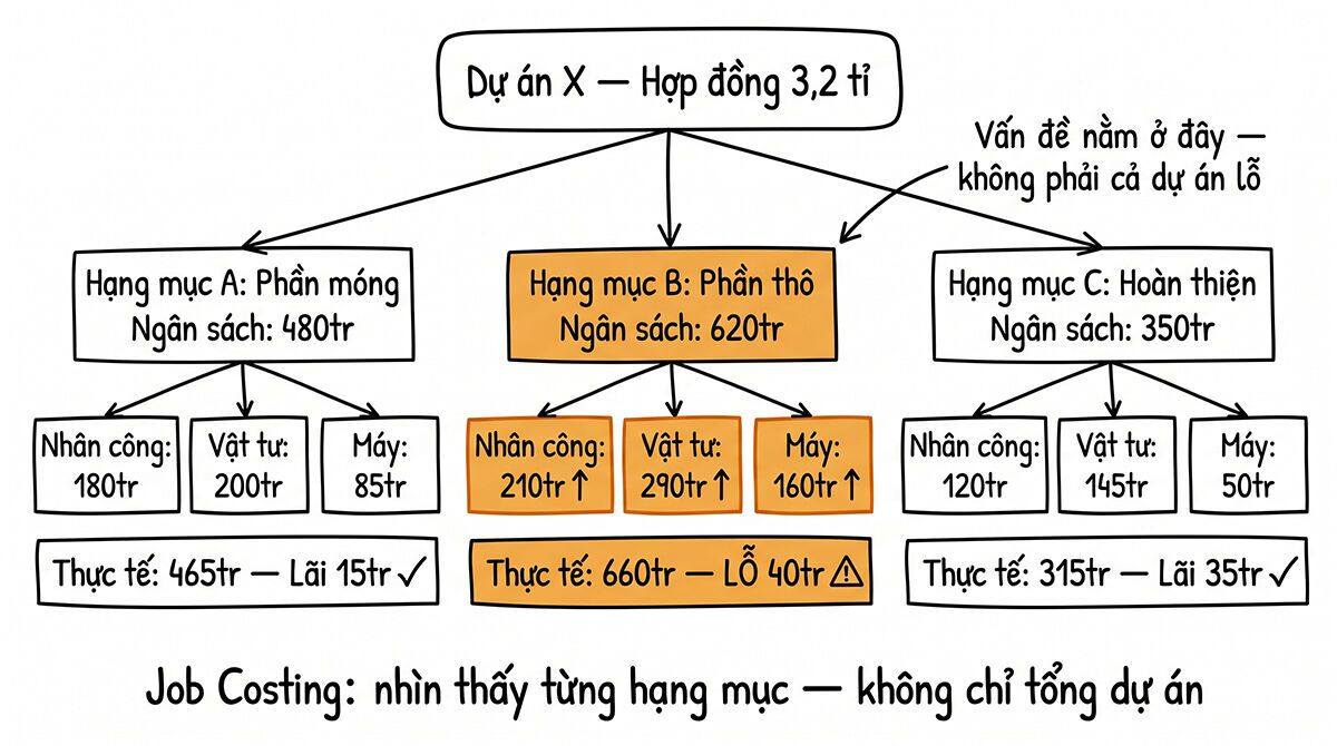 Job Costing như bản đồ DNA của doanh nghiệp
