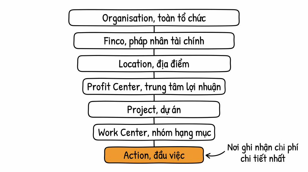 Sơ đồ bảy cấp tổ chức dữ liệu của CostDesk xếp từ trên xuống, từ Organisation, Finco, Location, Profit Center, Project, Work Center tới Action