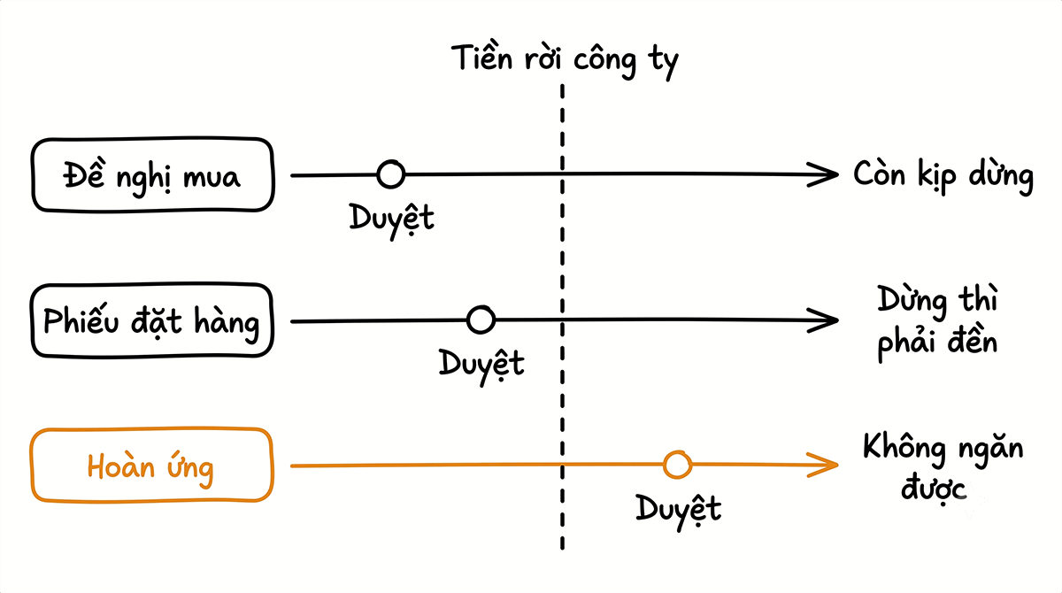 Sơ đồ ba cửa chi tiêu đặt trên trục thời gian, cho thấy Đề nghị mua và Phiếu đặt hàng có bước duyệt trước khi tiền ra, còn Hoàn ứng thì tiền ra trước rồi mới duyệt
