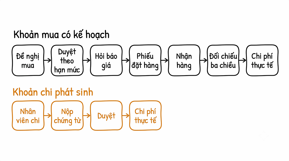 Hai chuỗi quy trình xếp trên dưới, chuỗi mua có kế hoạch gồm bảy bước từ đề nghị mua tới chi phí thực tế, chuỗi chi phát sinh chỉ có bốn bước