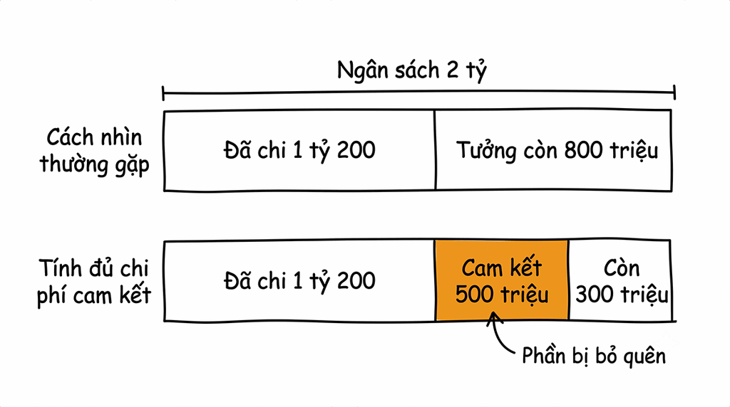 Hai thanh ngang so sánh ngân sách dự án, thanh trên là cách nhìn thiếu chi phí cam kết nên tưởng còn 800 triệu, thanh dưới tính đủ nên chỉ còn 300 triệu