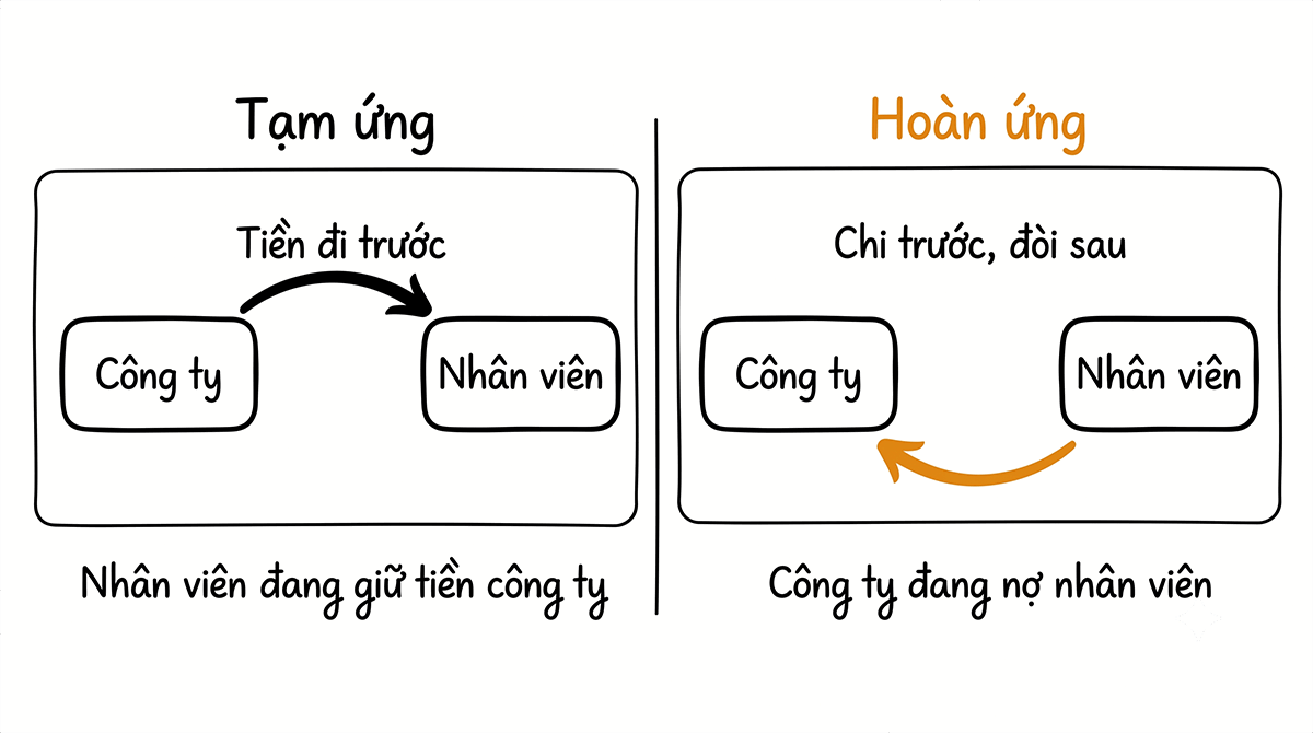 Sơ đồ so sánh Tạm ứng và Hoàn ứng, tiền đi từ công ty sang nhân viên trước khi chi ở Tạm ứng, và đi ngược lại sau khi chi ở Hoàn ứng