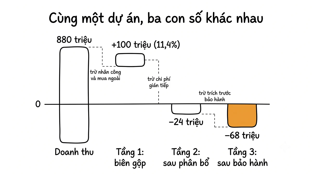Biểu đồ thác nước biên lợi nhuận dự án DA01 qua ba tầng: doanh thu 880 triệu, biên gộp cộng 100 triệu, sau phân bổ âm 24 triệu, sau bảo hành âm 68 triệu