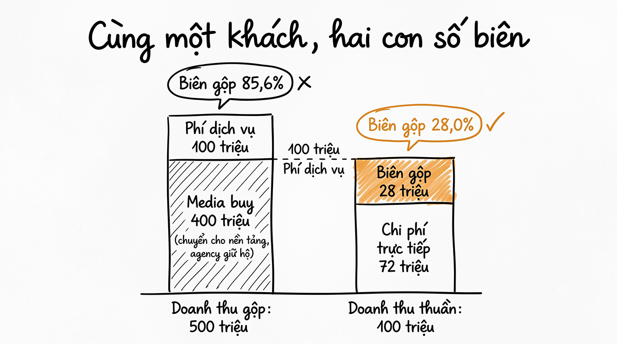 Hai cột so sánh doanh thu gộp 500 triệu có 400 triệu media buy và doanh thu thuần 100 triệu của cùng một khách agency, cùng chi phí trực tiếp 72 triệu, biên gộp 85,6% so với 28,0%