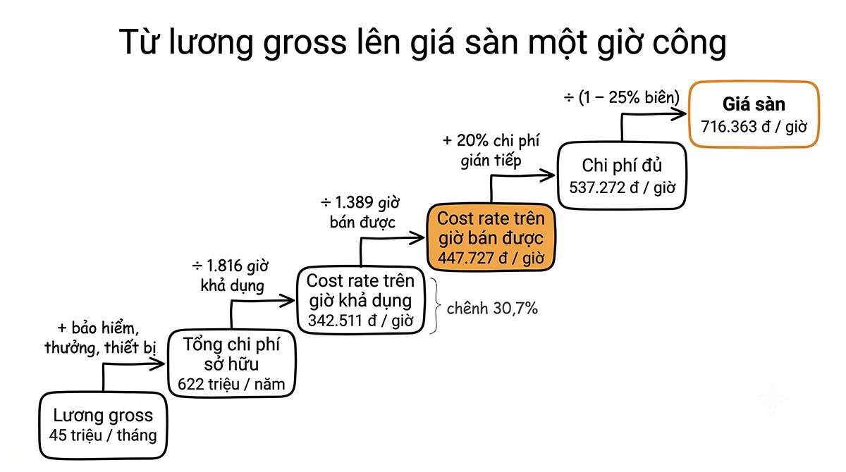 Sơ đồ bậc thang từ lương gross 45 triệu một tháng lên giá sàn 716.363 đồng một giờ, qua tổng chi phí sở hữu, hai loại cost rate, chi phí gián tiếp và biên mục tiêu